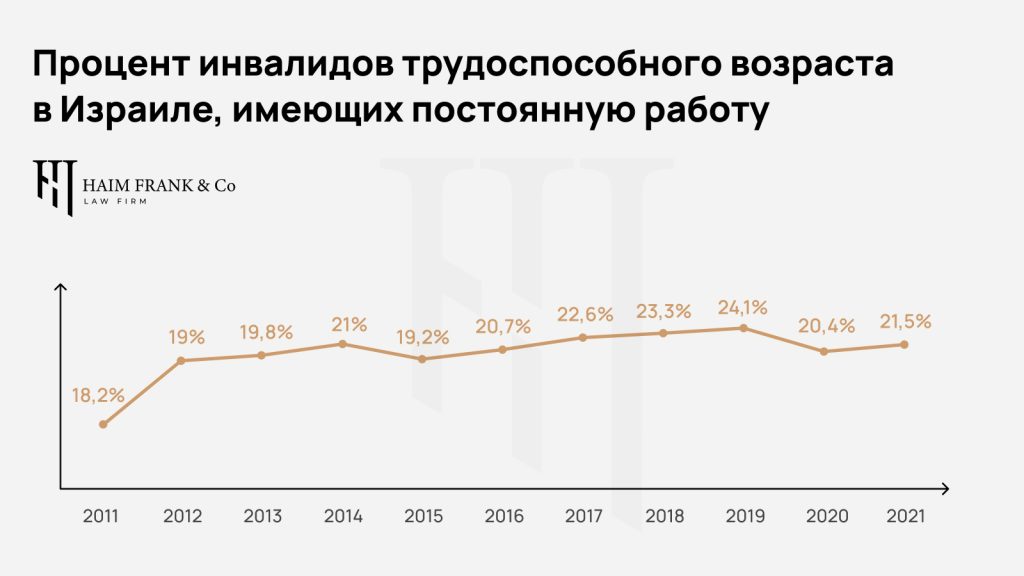 Число работающих инвалидов в Израиле