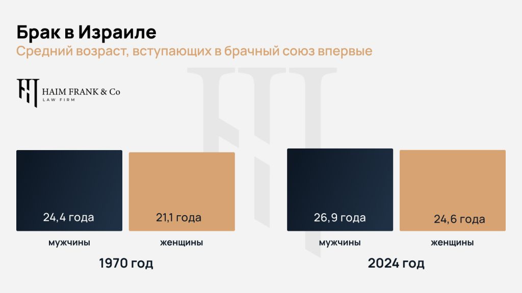 средний возраст вступления в брак в Израиле