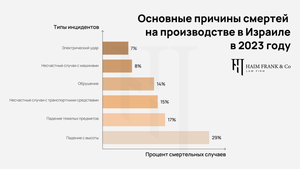 Причины смерти на производстве в Израиле