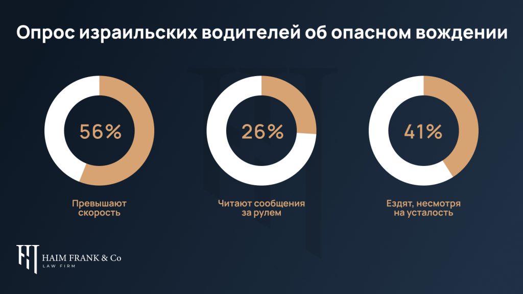 Опасное вождение в Израиле статистика