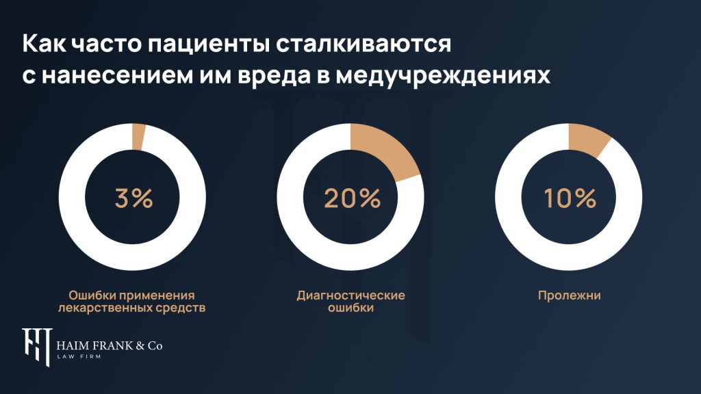 Халатность медиков в Израиле