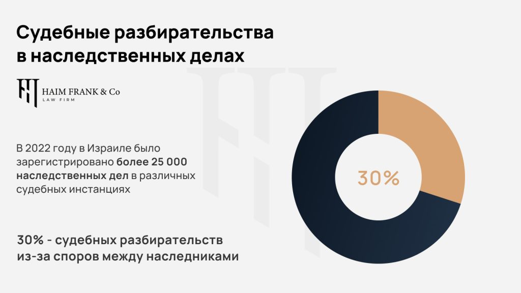 Судебные разбирательства о наследстве в Израиле