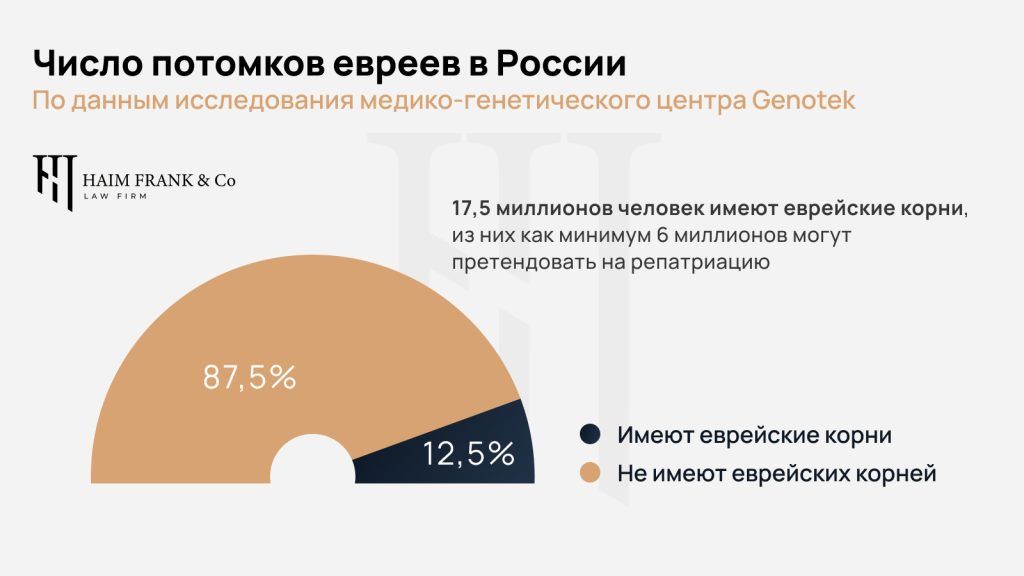 Число потомков евреев в России