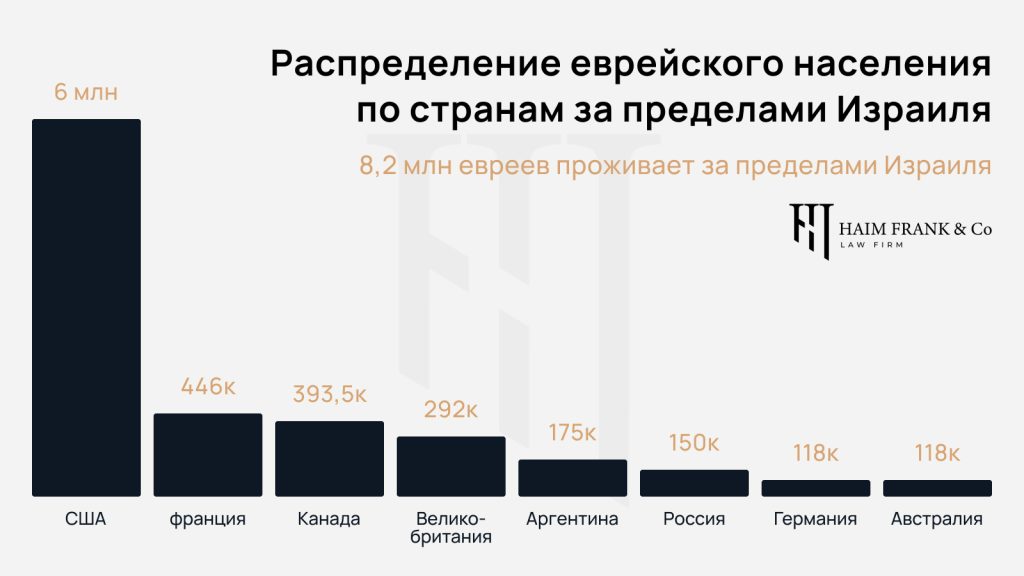 Количество евреев в диаспоре в разных странах