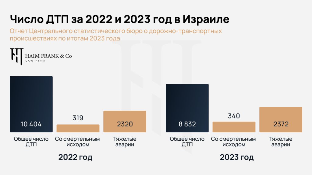 Количество ДТП в Израиле - статистика