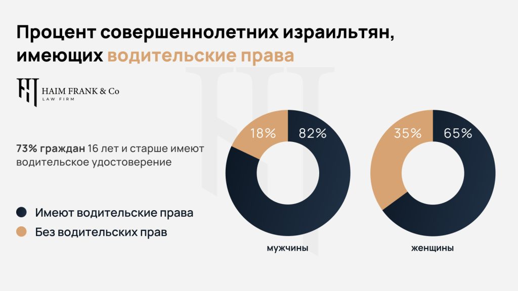 Процент совершеннолетних израильтян, имеющих водительские права