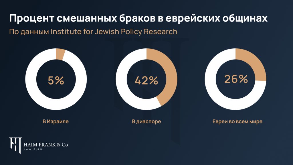 Смешанные браки в еврейских общинах