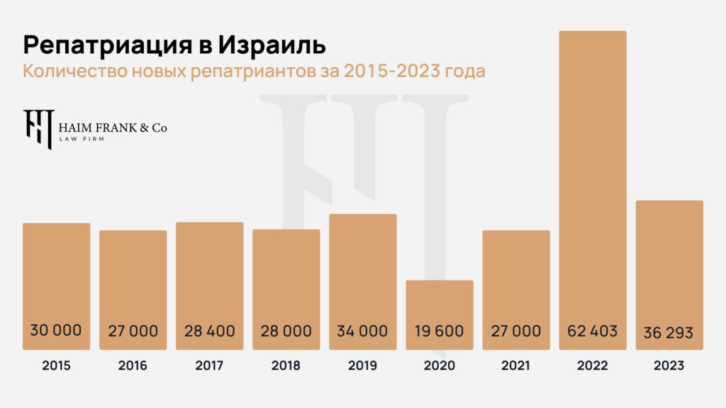 статистика репатриации в Израиль