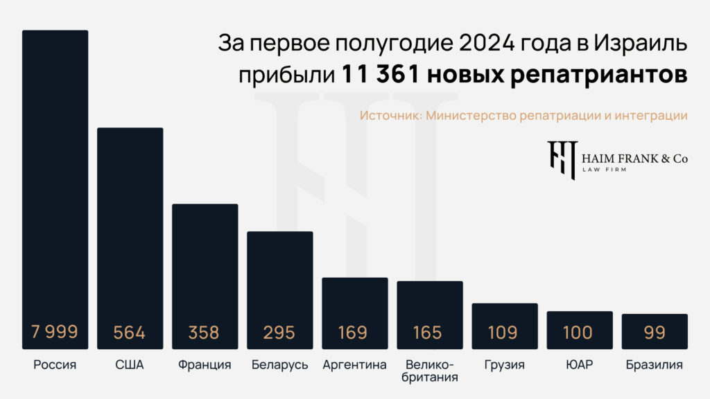 Число репатриантов в Израиле из разных стран 2024