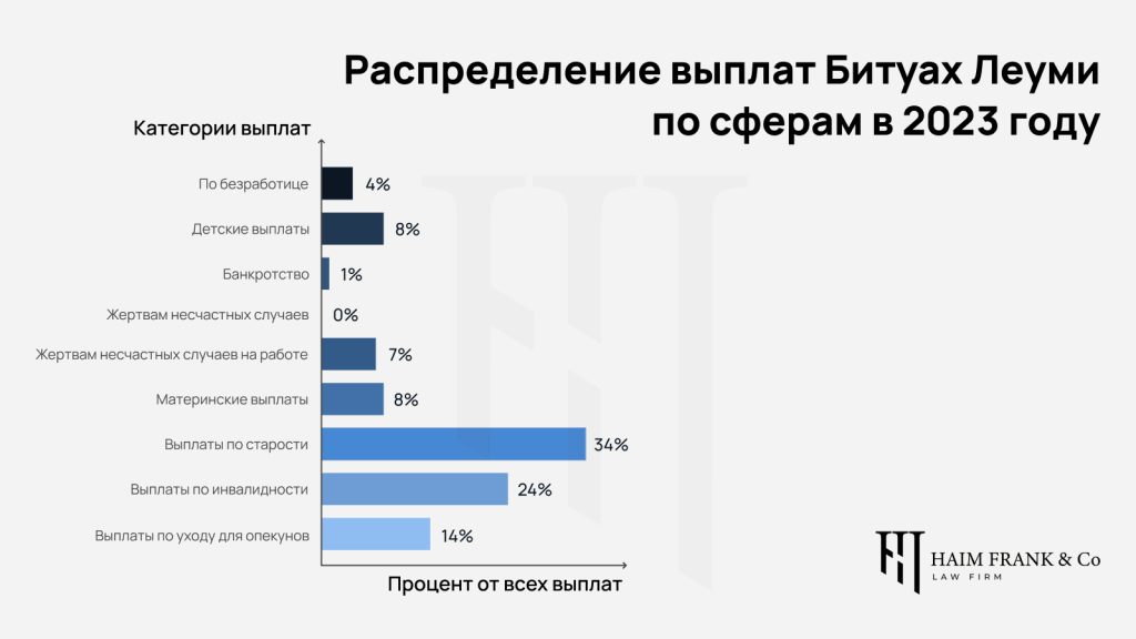 Выплаты Битуах Леуми в Израиле