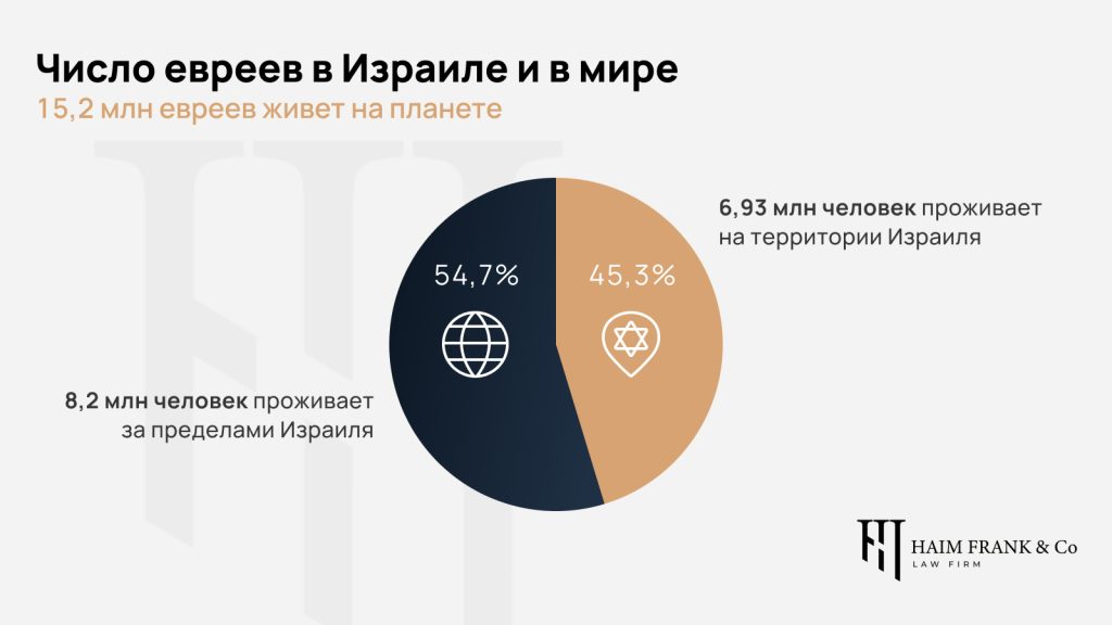 Количество евреев в Израиле и в мире