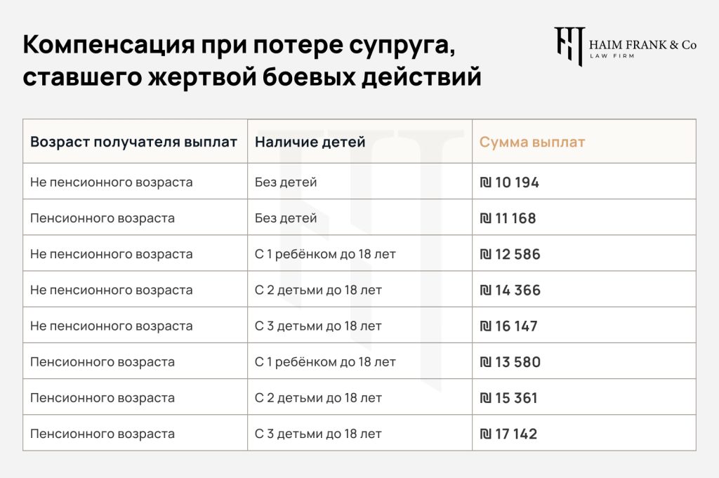 Компенсации пострадавшим от войны в Израиле