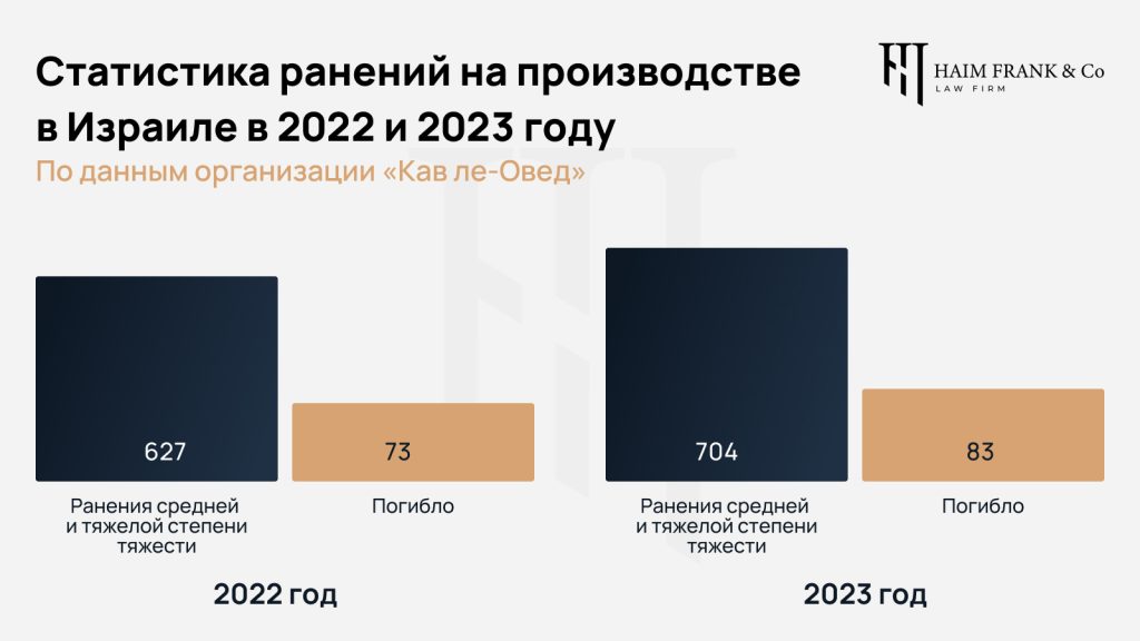 Статистика ранений и смертей на работе в Израиле